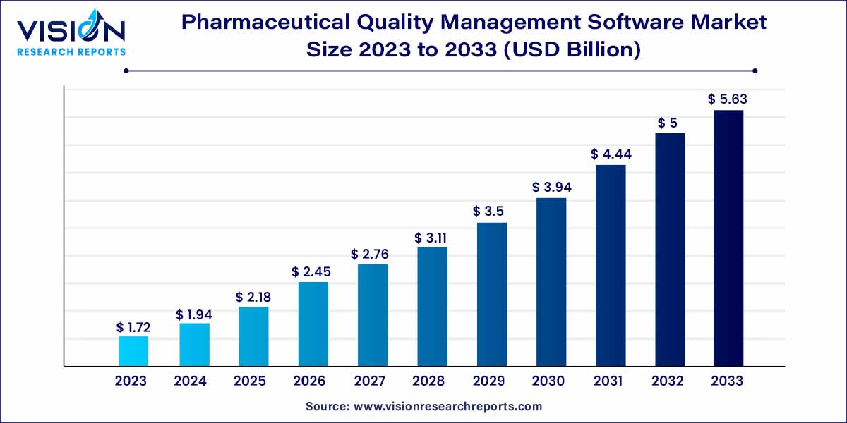 Pharmaceutical Quality Management Software Market Size 2024 to 2033