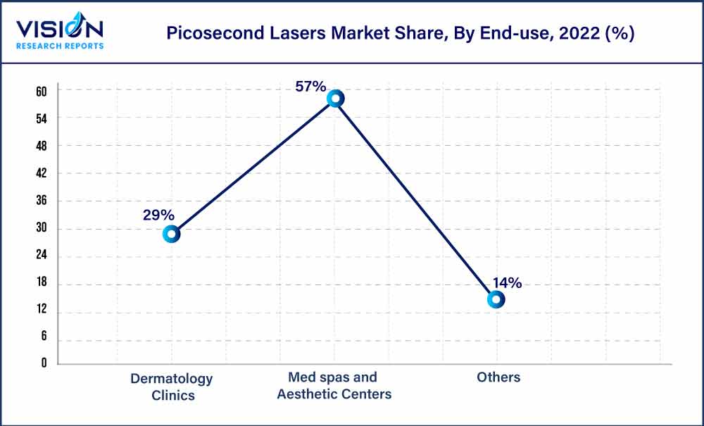Picosecond Lasers Market Share, By End-use, 2022 (%)