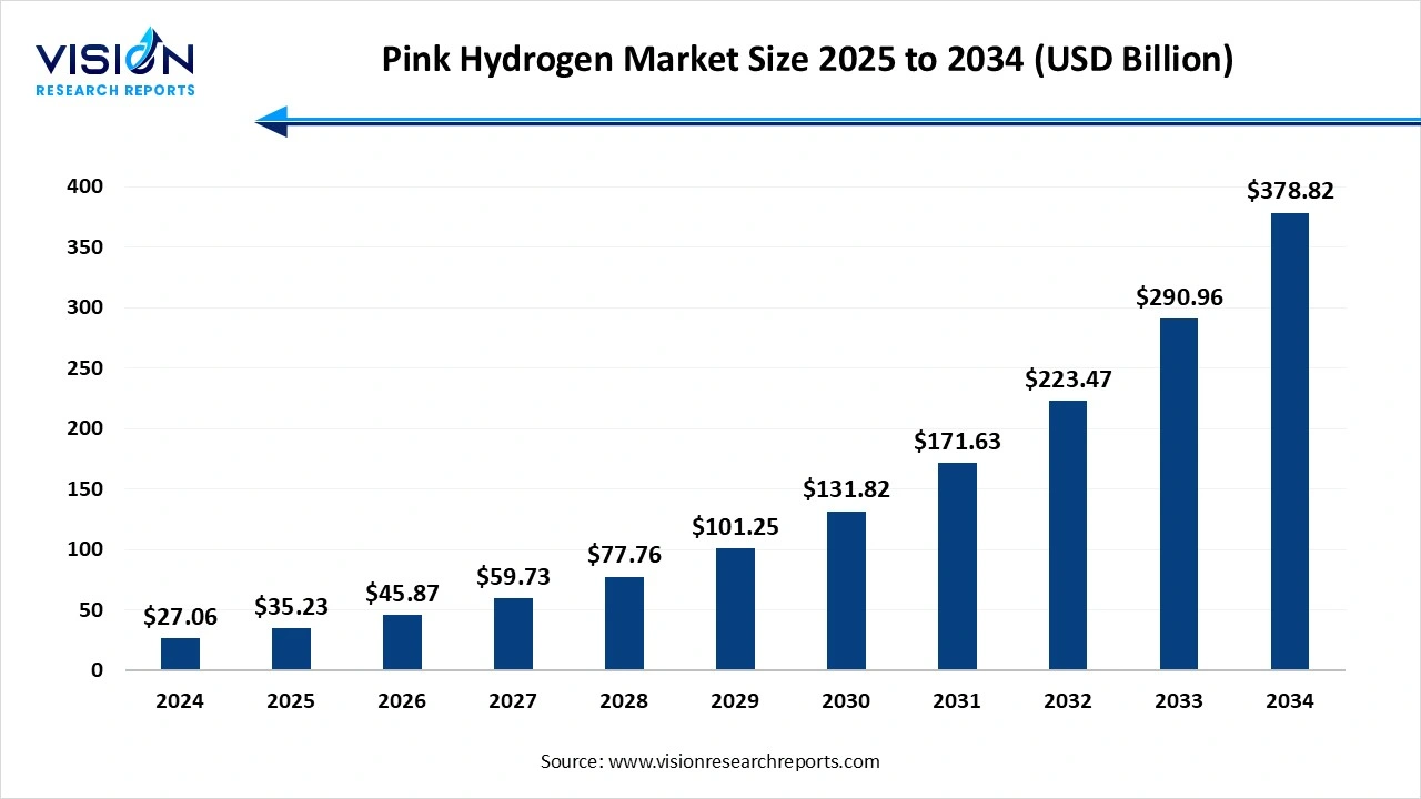 Pink Hydrogen Market Size 2025 to 2034 Pink Hydrogen Market Size 2025 to 2034