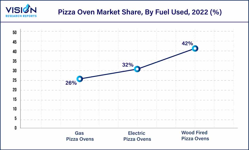 Pizza Oven Market Share, By Fuel Used, 2022 (%)