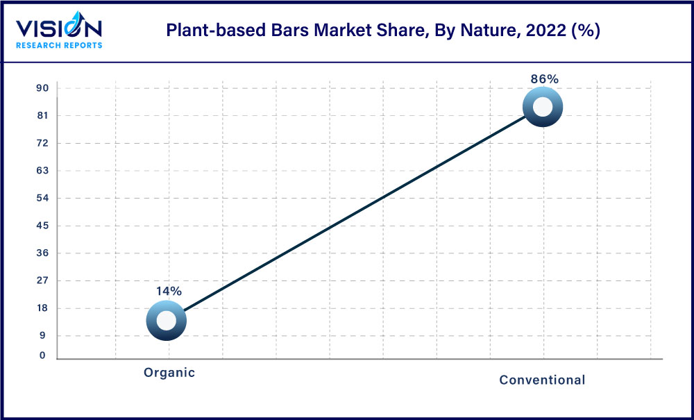 Plant-based Bars Market Share, By Nature, 2022 (%)