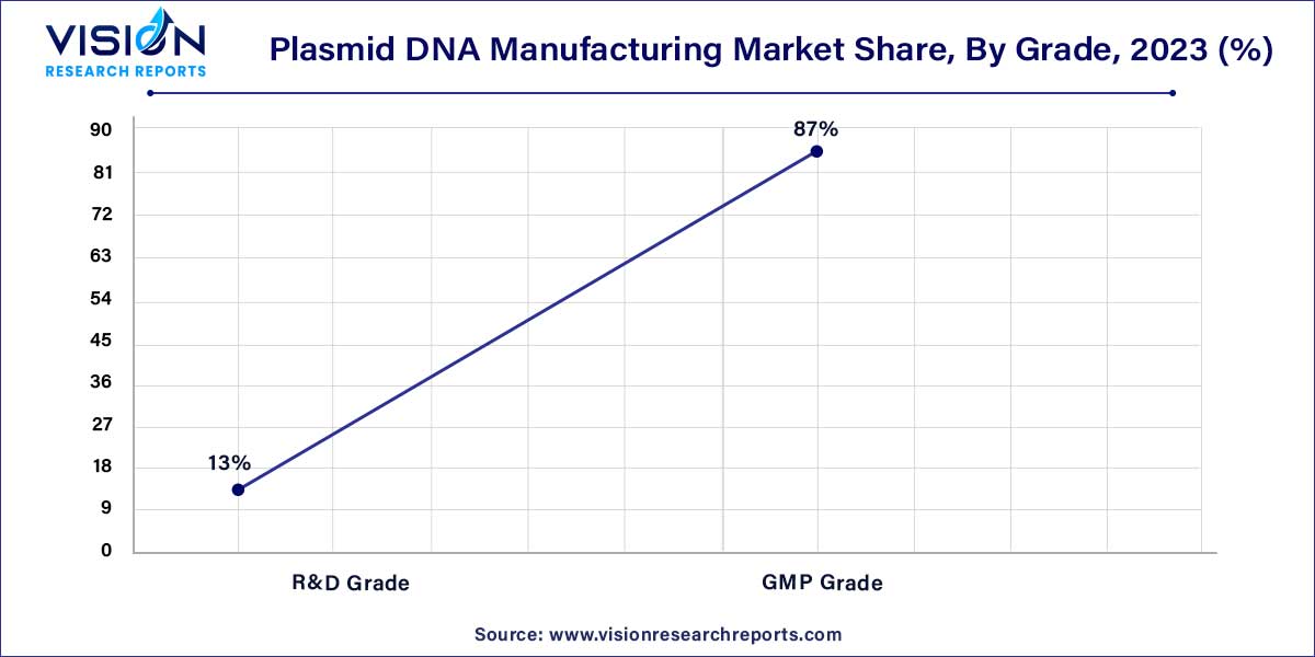 Plasmid DNA Manufacturing Market Share, By Grade, 2023 (%)
