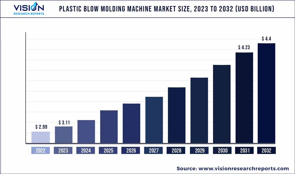 Plastic Blow Molding Machine Market Size 2023 to 2032