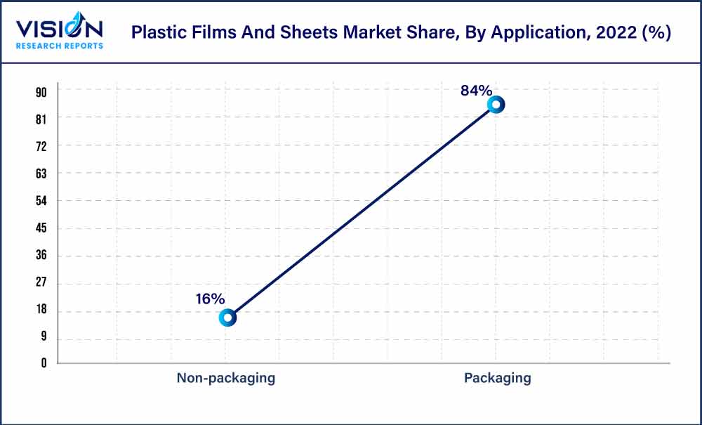 Plastic Films And Sheets Market Share, By Application, 2022 (%)