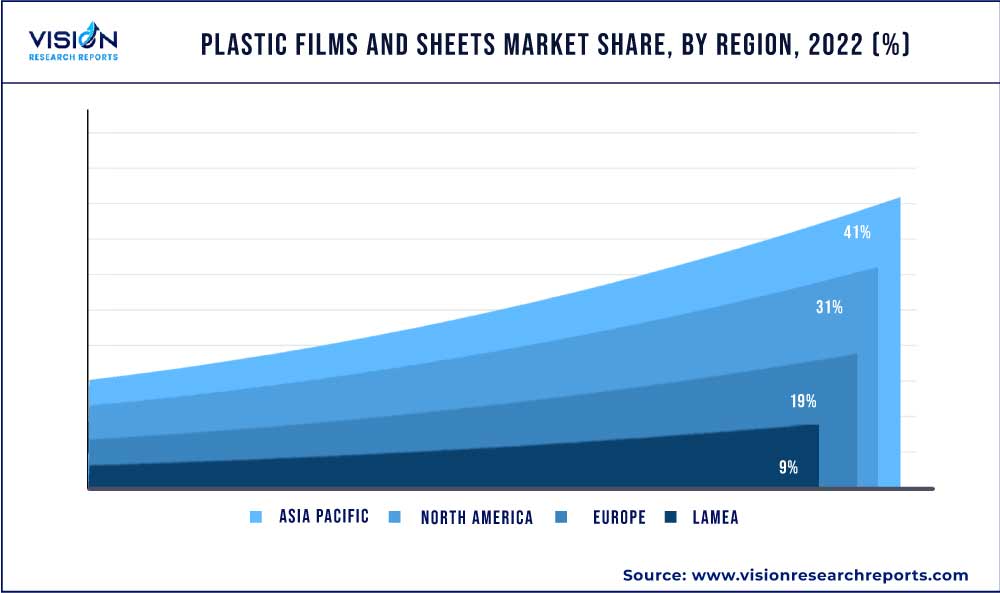 Plastic Films And Sheets Market Share, By Region, 2022 (%)