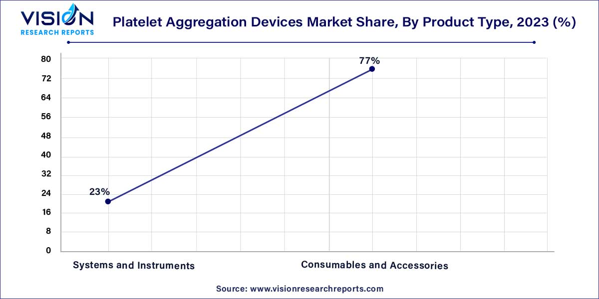 Platelet Aggregation Devices Market Share, By Product Type, 2023 (%) Platelet Aggregation Devices Market Share, By Product Type, 2023 (%)