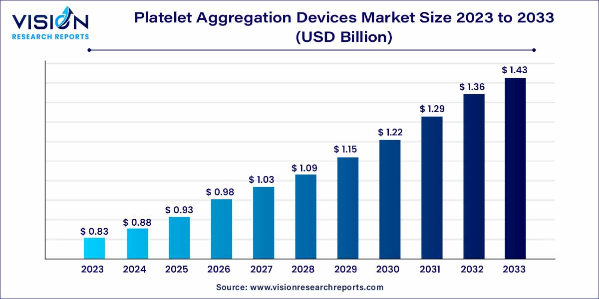 Platelet Aggregation Devices Market Size 2024 to 2033 Platelet Aggregation Devices Market Size 2024 to 2033