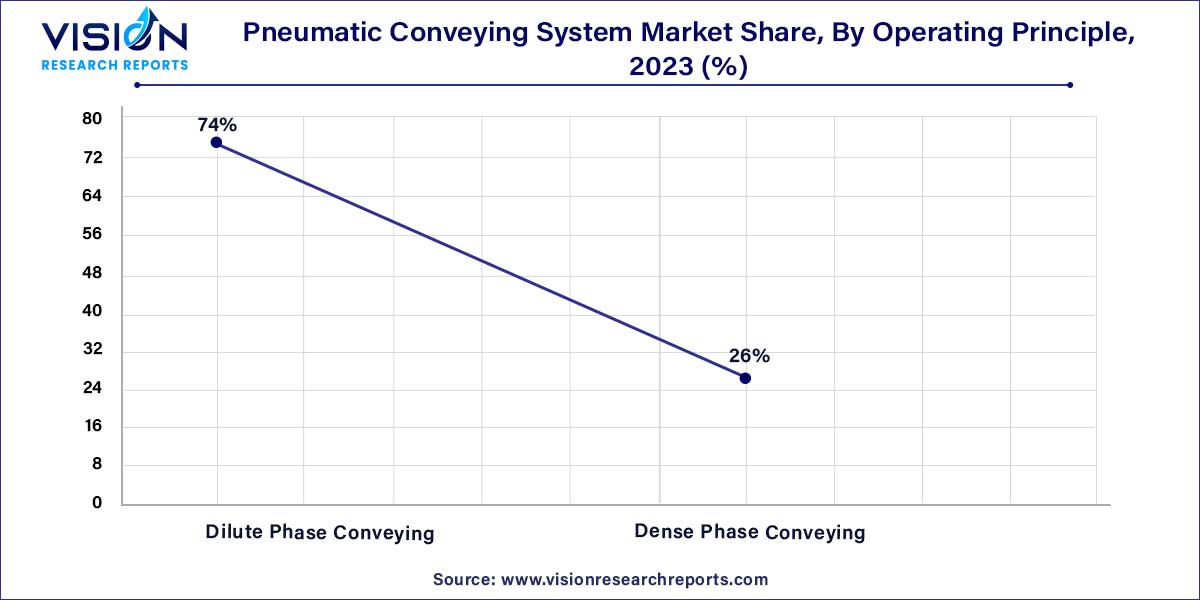 Pneumatic Conveying System Market Share, By Operating Principle, 2023 (%)