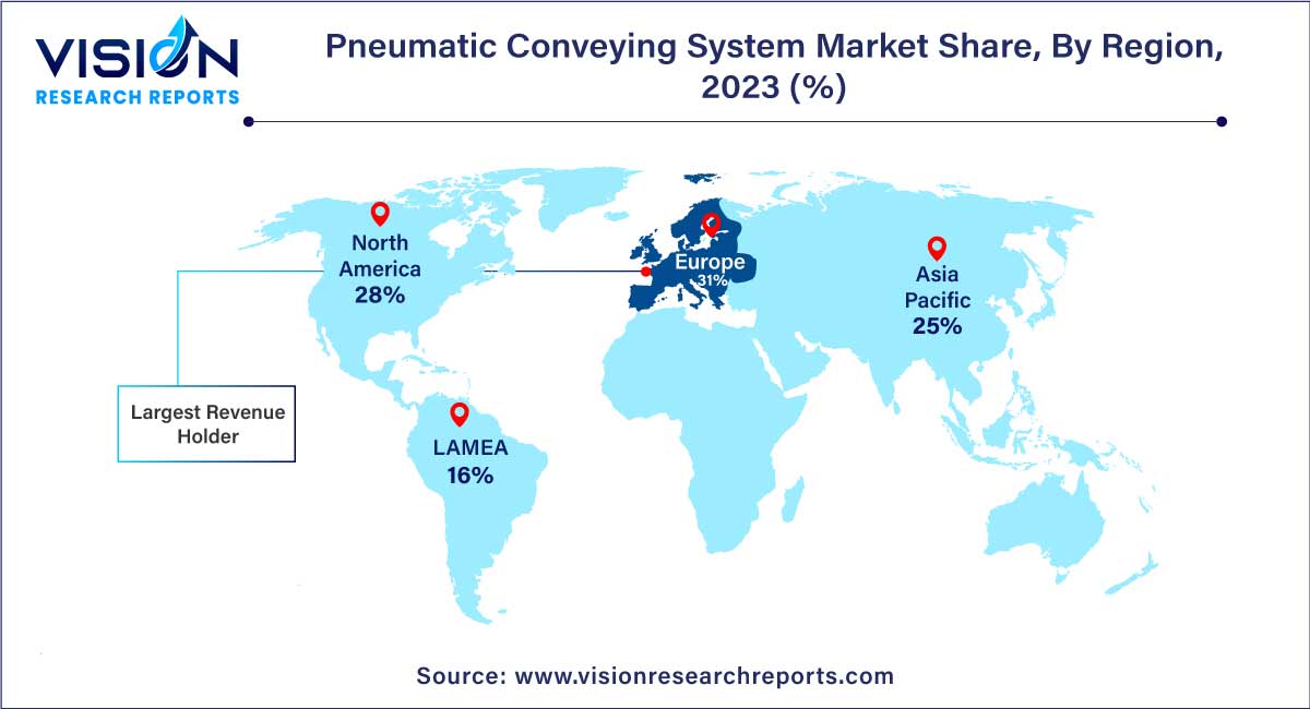Pneumatic Conveying System Market Share, By Region, 2023 (%)