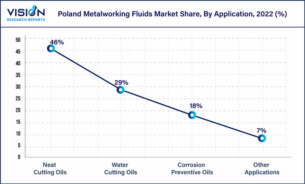 Poland Metalworking Fluids Market Share, By Application, 2022 (%) Poland Metalworking Fluids Market Share, By Application, 2022 (%)