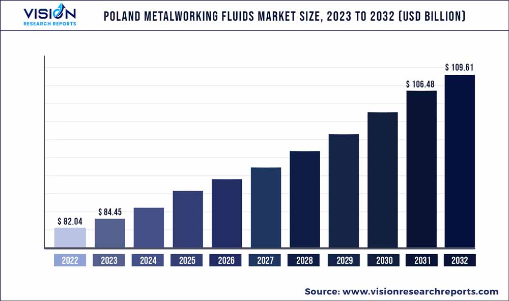 Poland Metalworking Fluids Market Size 2023 to 2032 Poland Metalworking Fluids Market Size 2023 to 2032