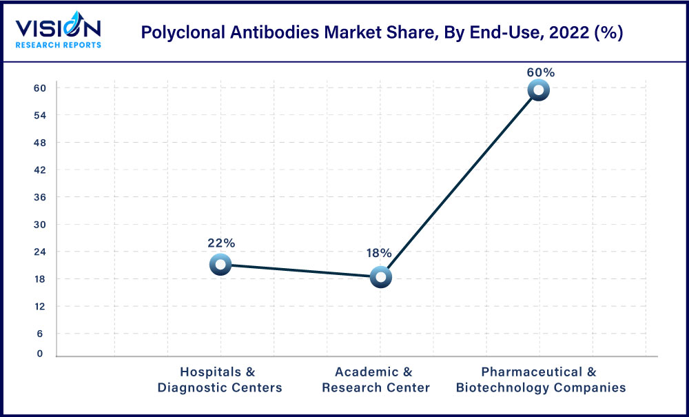 Polyclonal Antibodies Market Share, By End-Use, 2022 (%)