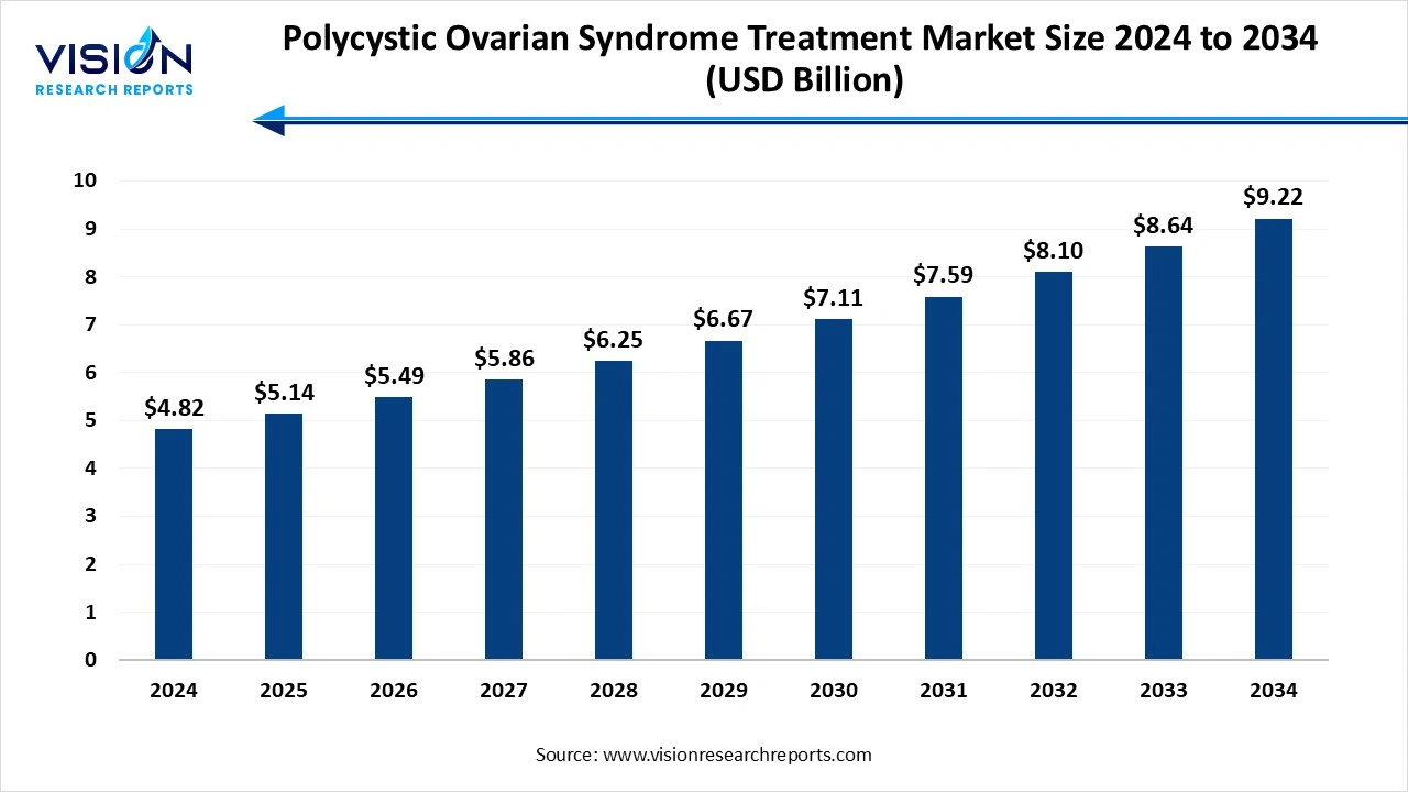 Polycystic Ovarian Syndrome Treatment Market Size 2025 to 2034