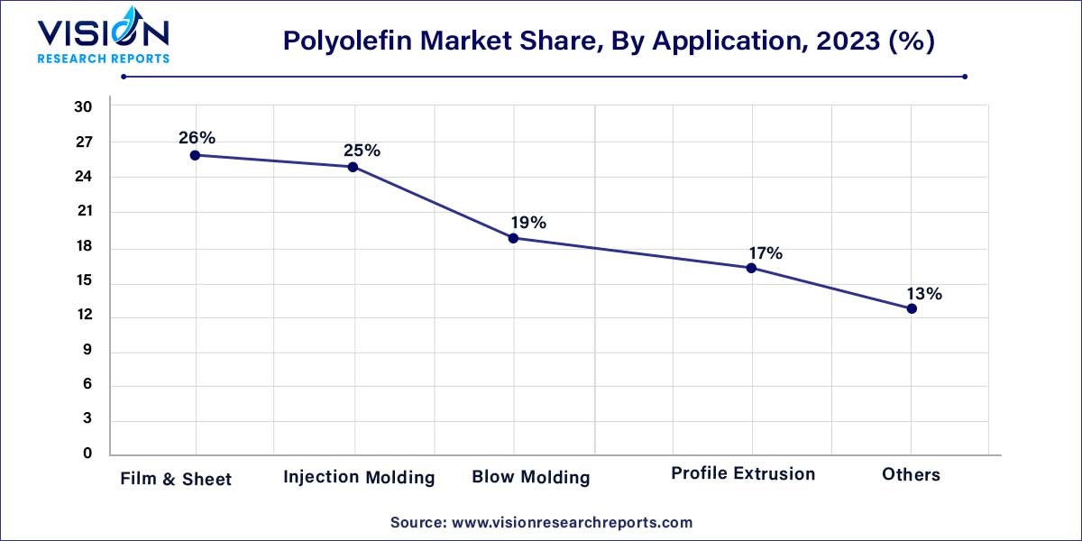 Polyolefin Market Share, By Application, 2023 (%)