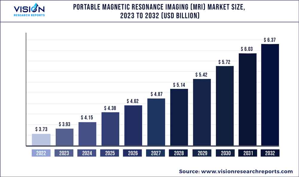 Portable Magnetic Resonance Imaging (MRI) Market Size 2023 To 2032