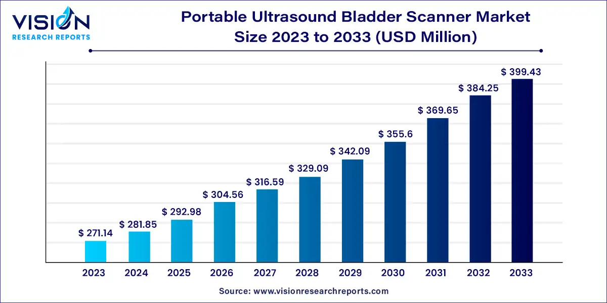 Portable Ultrasound Bladder Scanner Market Size 2024 to 2033