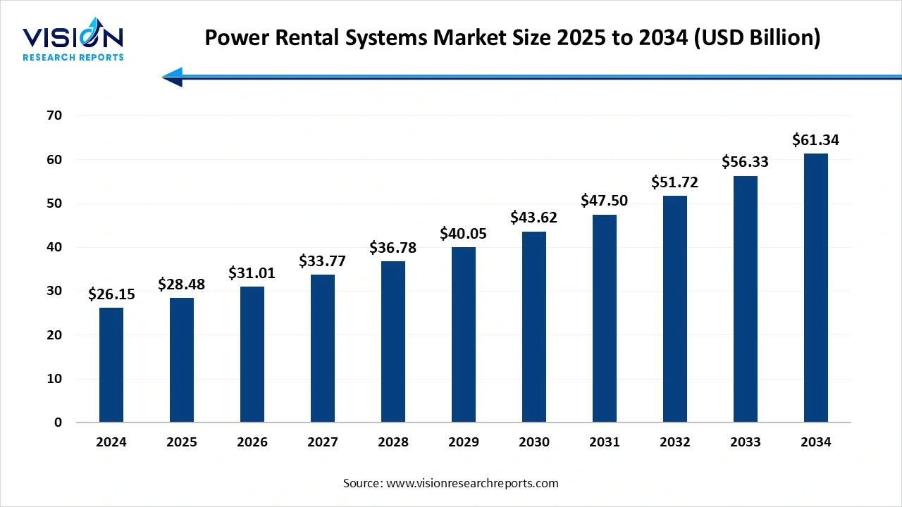 Power Rental Systems Market Size 2025 to 2034 Power Rental Systems Market Size 2025 to 2034
