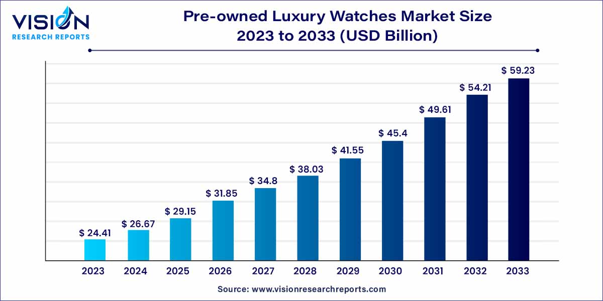 Pre-owned Luxury Watches Market Size 2024 to 2033
