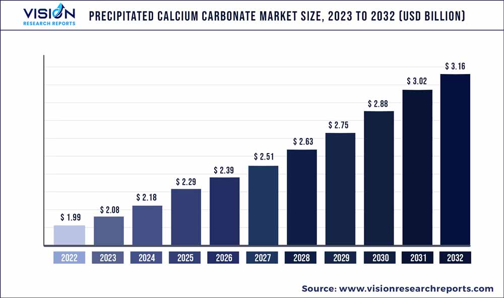 Precipitated Calcium Carbonate Market Size 2023 to 2032