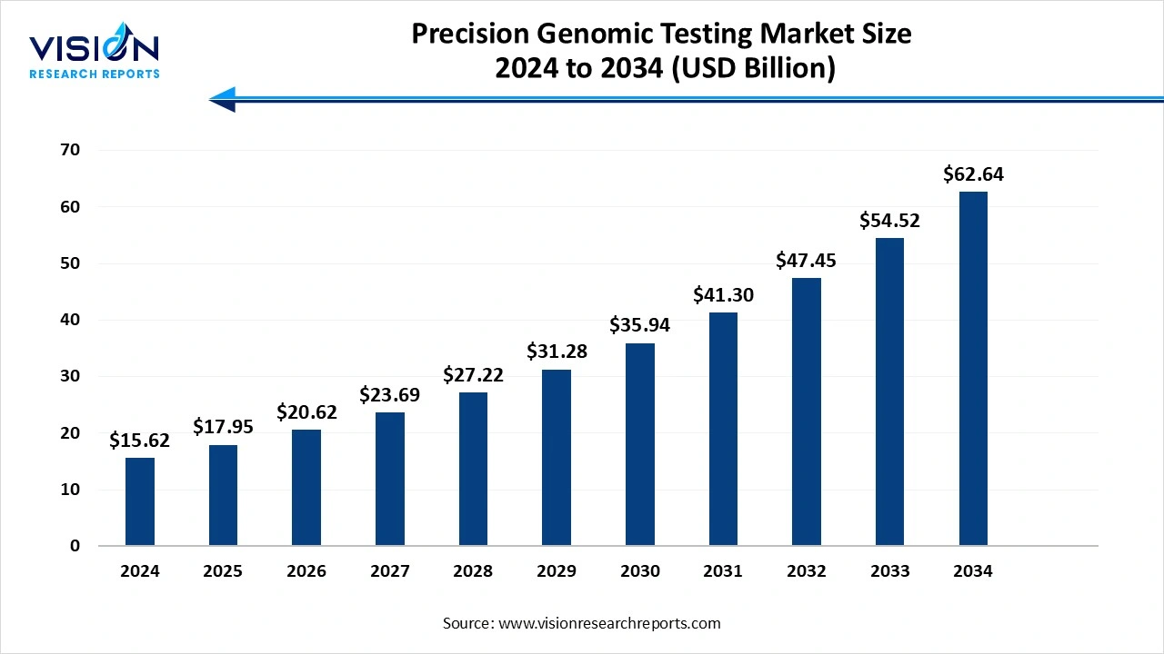 Precision Genomic Testing Market Size 2025 to 2034