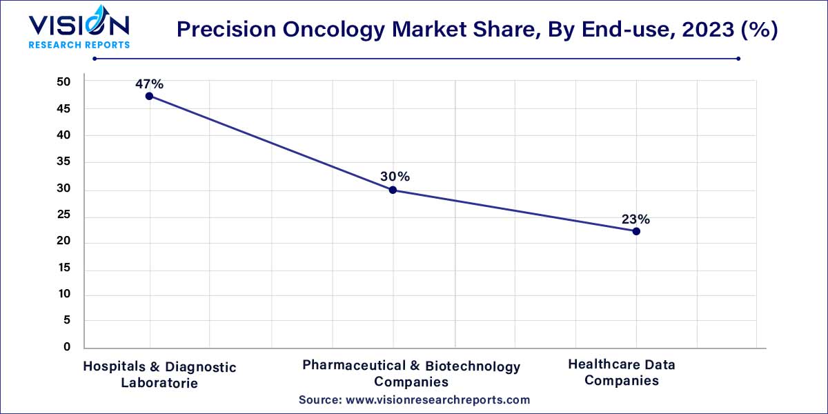 Precision Oncology Market Share, By End-use, 2023 (%)