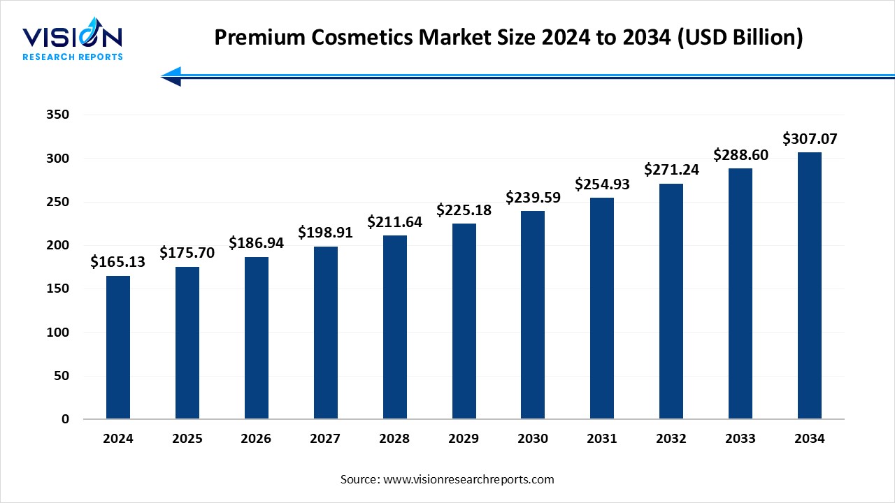 Premium Cosmetics Market Size 2025 to 2034 Premium Cosmetics Market Size 2025 to 2034