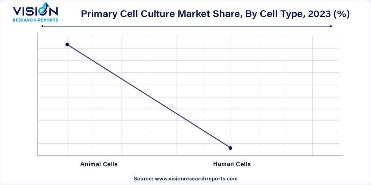 Primary Cell Culture Market Share, By Cell Type, 2023 (%)	