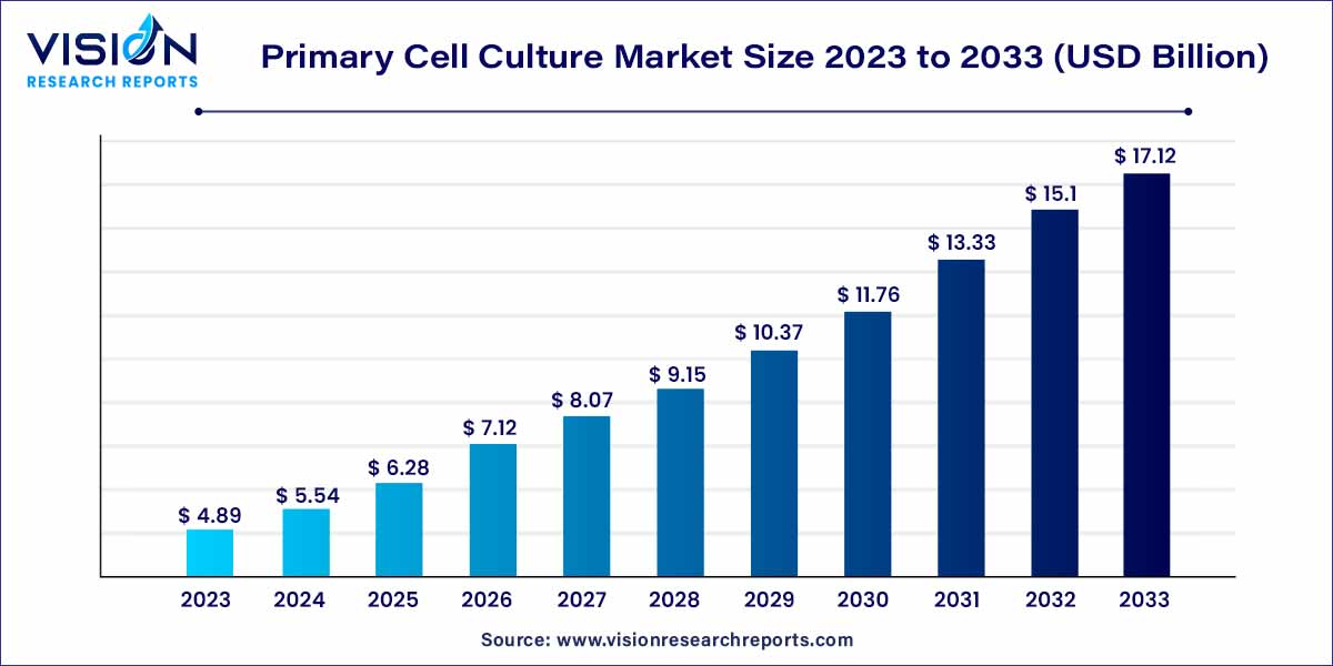 Primary Cell Culture Market Size 2024 to 2033
