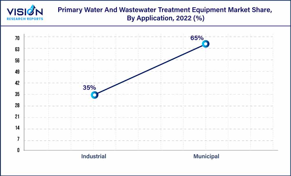Primary Water And Wastewater Treatment Equipment Market Share, By Application, 2022 (%)