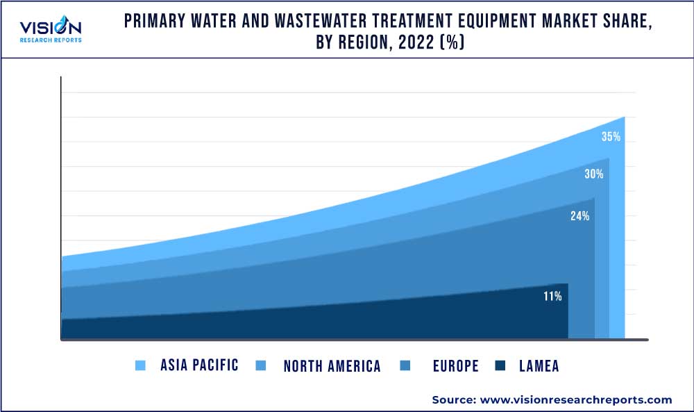 Primary Water And Wastewater Treatment Equipment Market Share, By Region, 2022 (%)