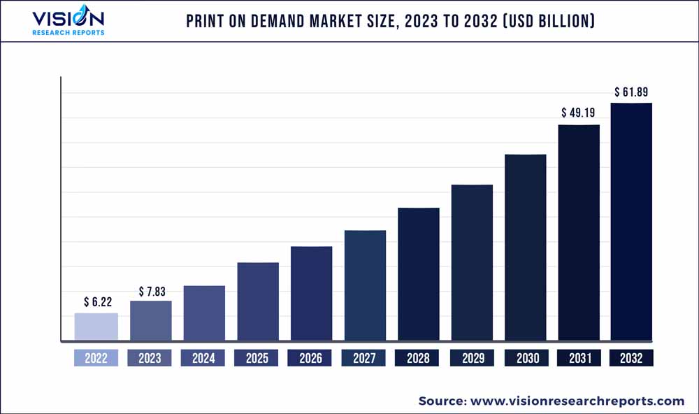 Print On Demand Market Size 2023 to 2032