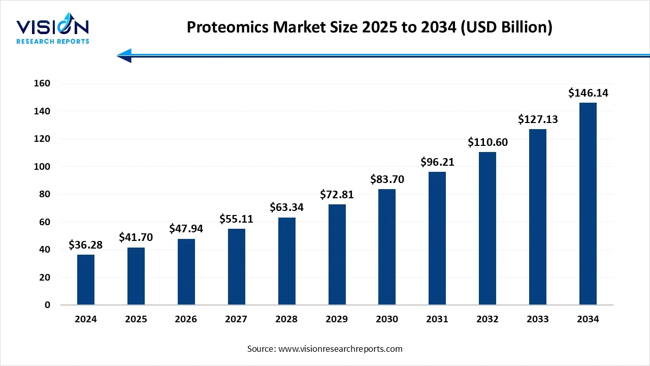 Proteomics Market Size 2025 to 2034