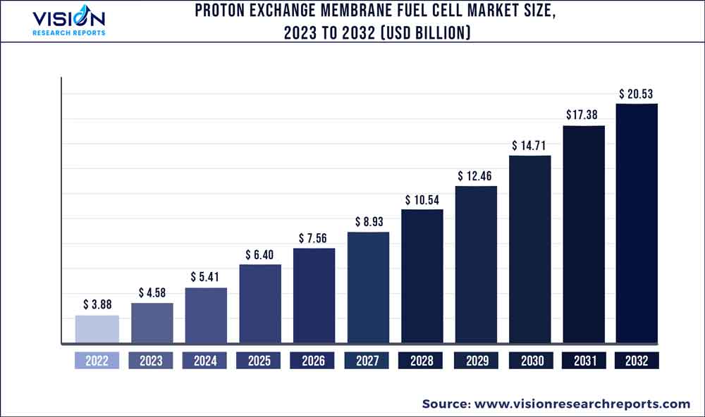 Proton Exchange Membrane Fuel Cell Market Size 2023 to 2032 Proton Exchange Membrane Fuel Cell Market Size 2023 to 2032