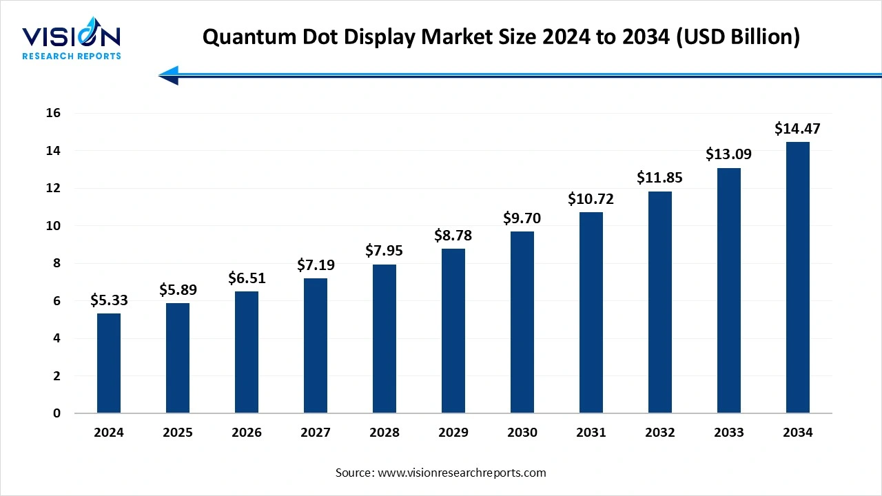 Quantum Dot Display Market Size 2025 to 2034