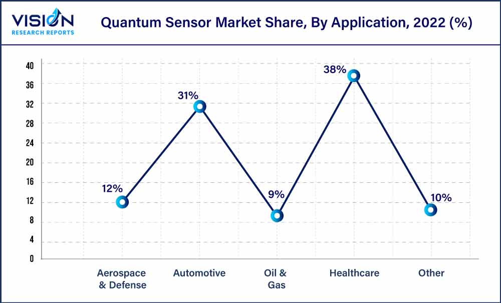 Quantum Sensor Market Share, By Application, 2022 (%)