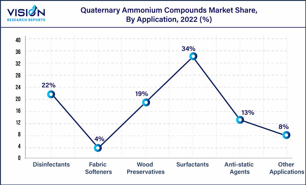 Quaternary Ammonium Compounds Market Share, By Application, 2022 (%) 