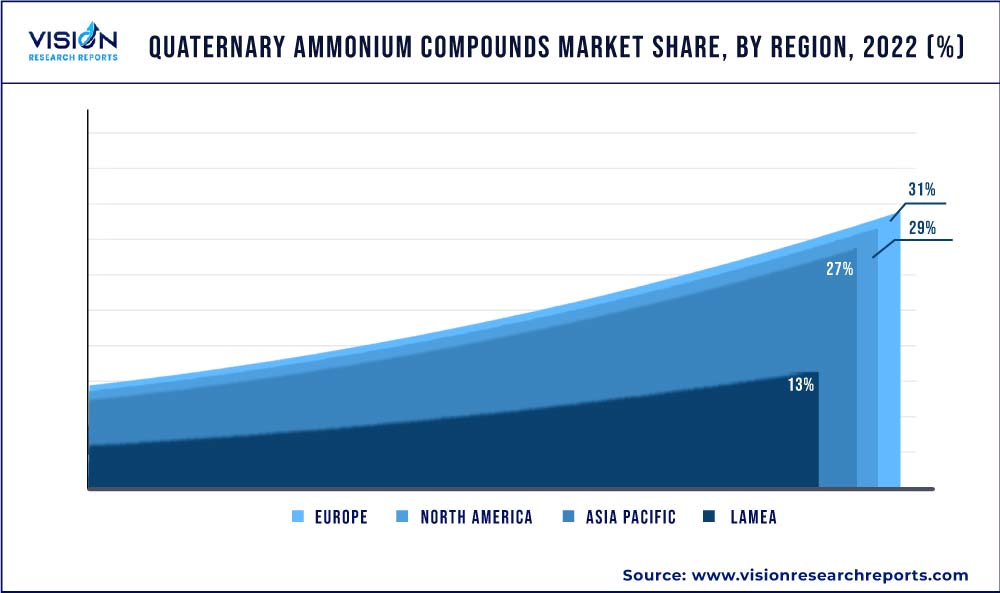 Quaternary Ammonium Compounds Market Share, By Region, 2022 (%) 