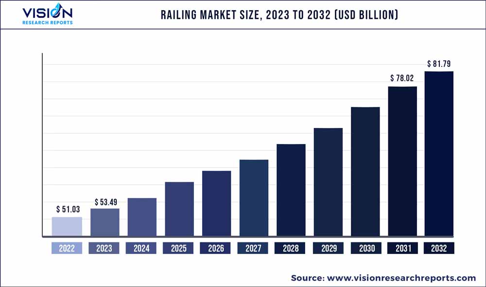Railing Market Size 2023 to 2032