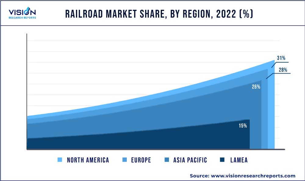 Railroad Market Share, By Region, 2022 (%) Railroad Market Share, By Region, 2022 (%)