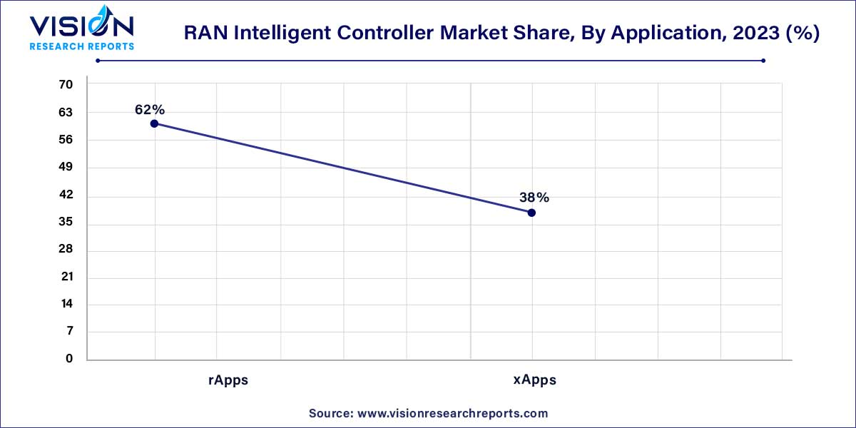 RAN Intelligent Controller Market Share, By Application, 2023 (%)