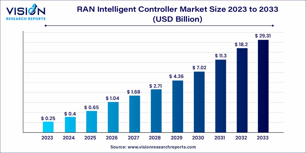 RAN Intelligent Controller Market Size 2024 to 2033