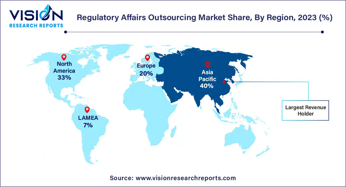 Regulatory Affairs Outsourcing Market Share, By Region, 2023 (%)