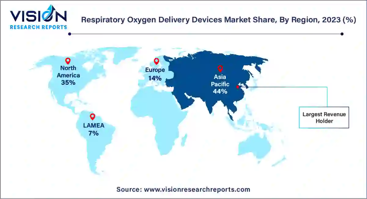 Respiratory Oxygen Delivery Devices Market Share, By Region, 2023 (%)