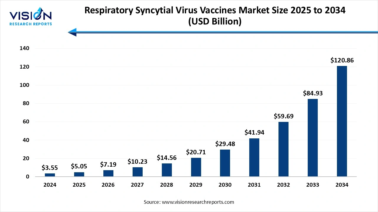 Respiratory Syncytial Virus Vaccines Market Size 2025 to 2034