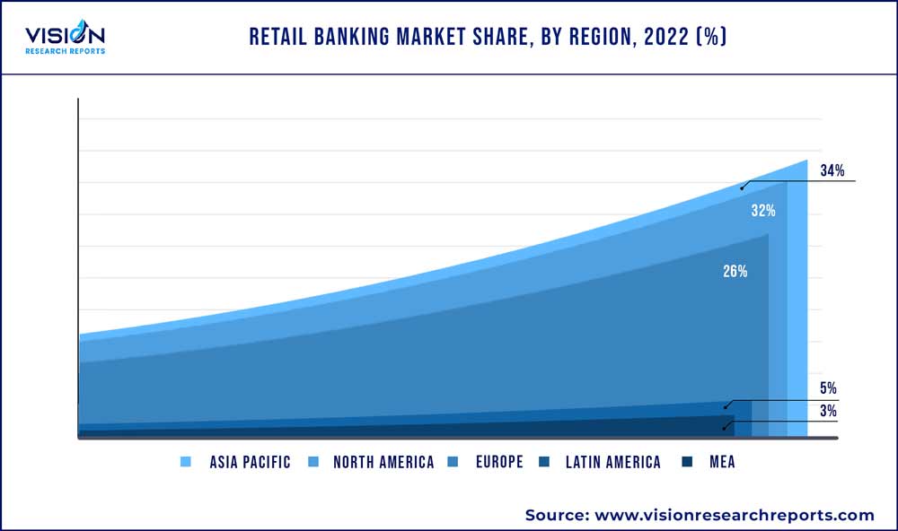 Retail Banking Market Share, By Region, 2022 (%)