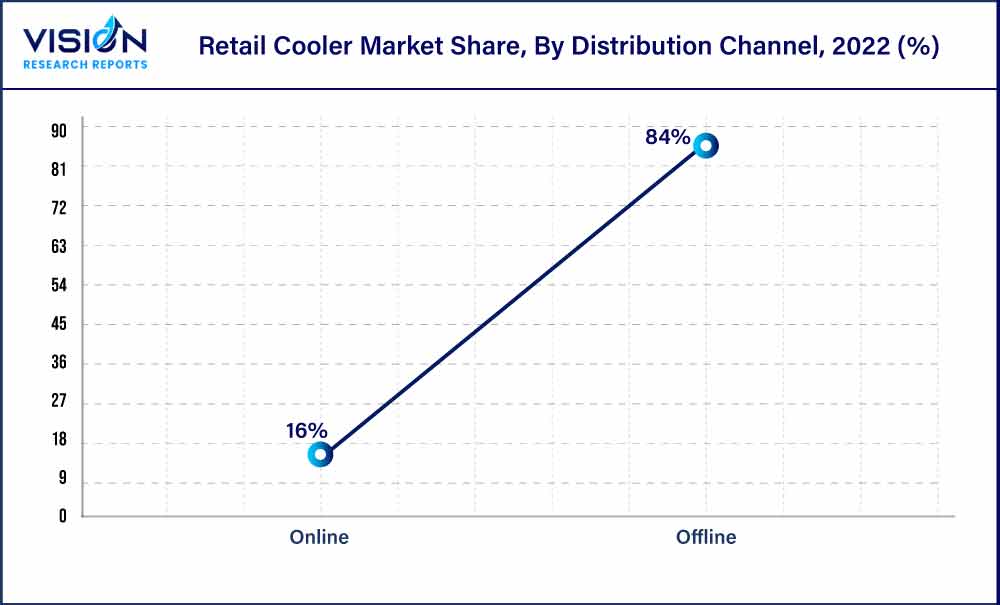 Retail Cooler Market Share, By Distribution Channel, 2022 (%)