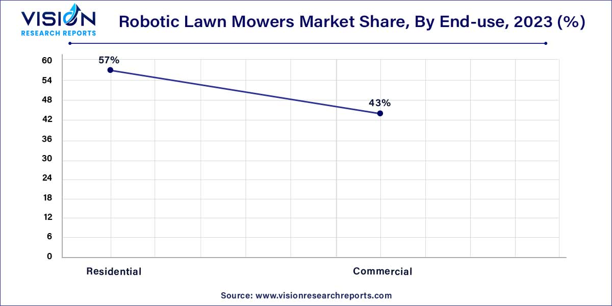 Robotic Lawn Mowers Market Share, By End-use, 2023 (%)