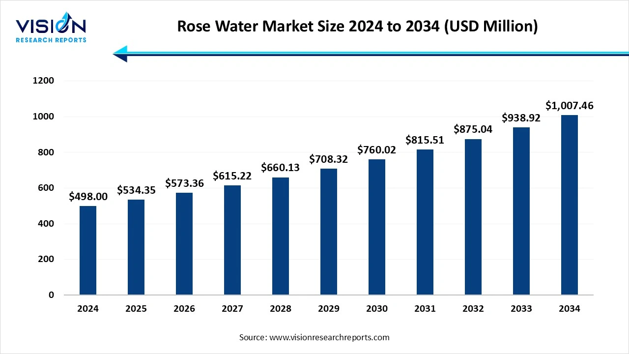 Rose Water Market Size 2025 to 2034