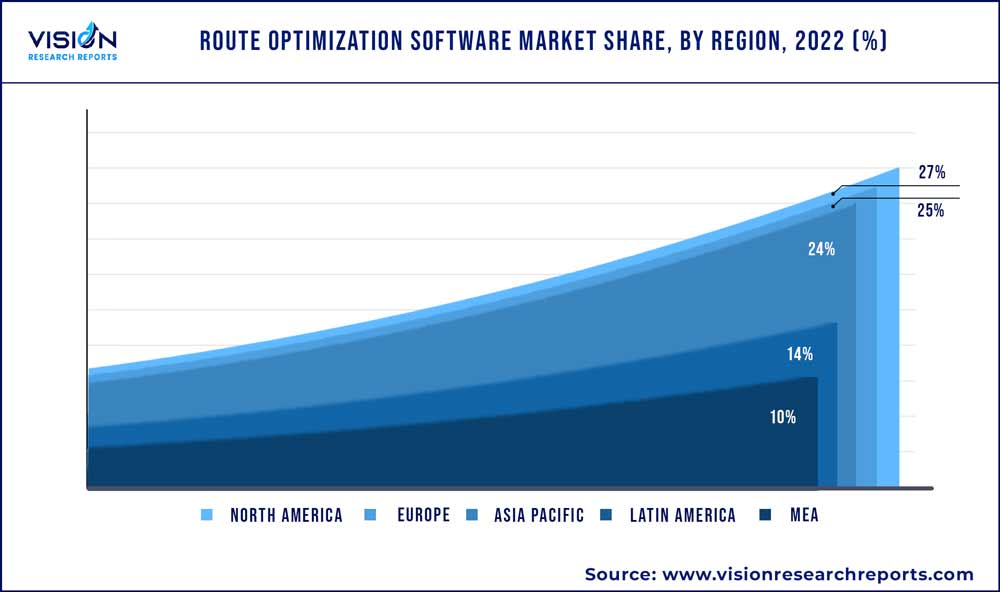 Route Optimization Software Market Share, By Region, 2022 (%)