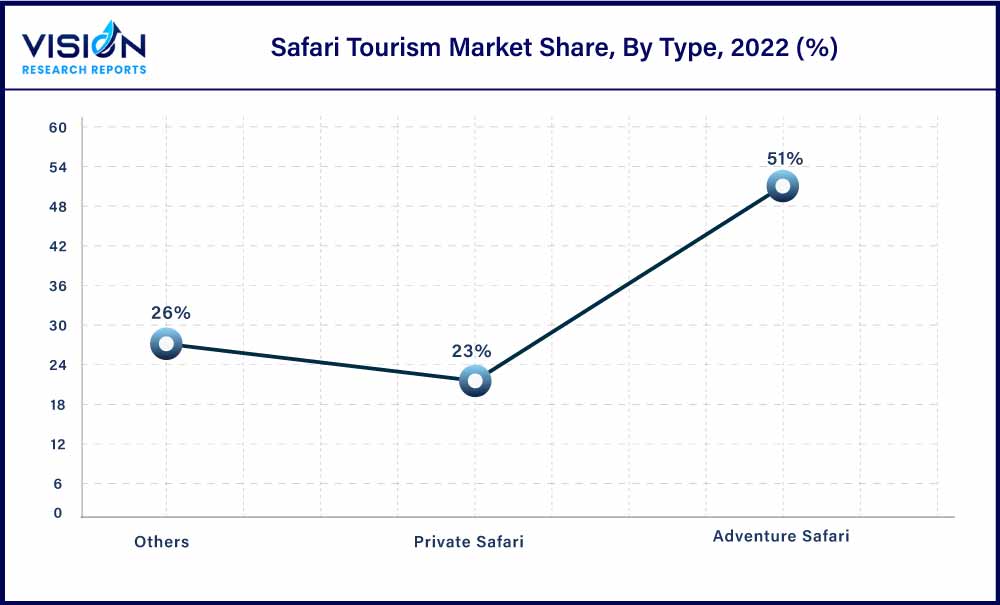 Safari Tourism Market Share, By Type, 2022 (%)